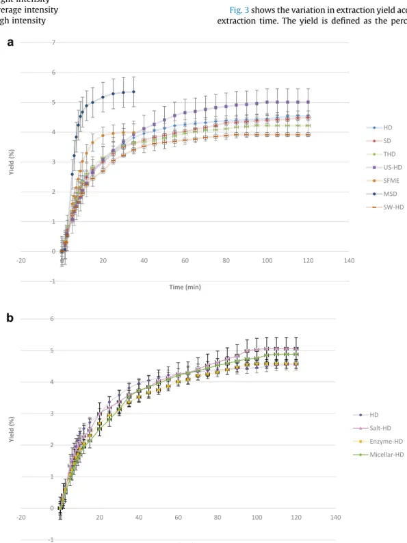 Fig. 3 shows the variation in extraction yield according to extraction time. The yield is de ﬁ ned as the percentage of