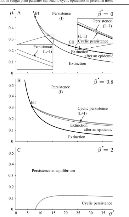Fig. 2 Bifurcation analysis of the dimensionless model (8) as a function of sexual transmission (σ ∗ ) and host basic renewal rate (µ ∗ ) for three pathogen types: strictly sexual (β ∗ = 0, panel A), mixed  reproduc-tion with low basic reproducreproduc-tio