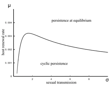 Fig. 5 Bifurcation analysis of the detailed model (10), as a function of sexual transmission (σ ) and host basic renewal rate (µ) with parameter values corresponding to Black Sigatoka (Section 3.2)