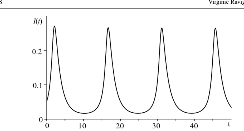 Fig. 1 Mixed mating may lead to cyclic persistence of parasites. Dimensionless model (8) with parameters σ ∗ = 25, µ ∗ = 0.1, and β ∗ = 2.