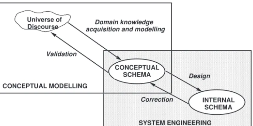 Figure 1.  Two-phase organisation of system life-cycle 