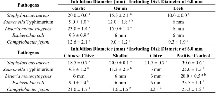 Table 2. Antibacterial activity of garlic, onion, leek, Chinese chive, shallot, chive EO and  positive control after 48 h  1 