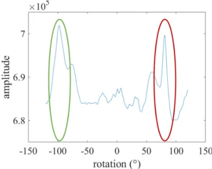 Figure 5: Cross-section of the correlation product of the Fourier spectrum encoded in polar space for a −100 ° angle