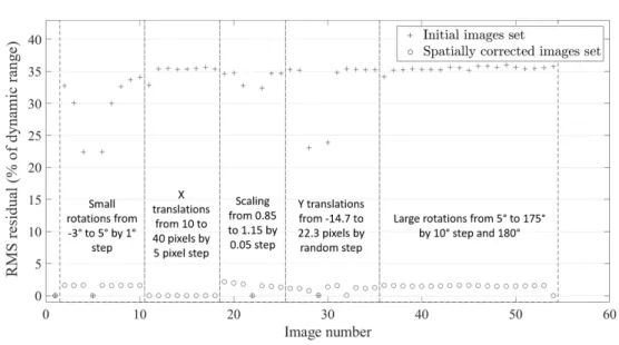 Figure 7: Dimensionless RMS residual before and after registration of the images belonging to the validation image set.