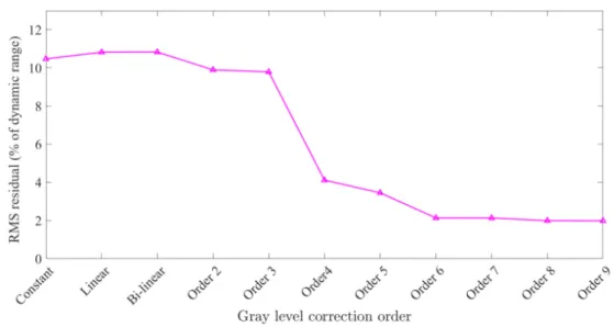 Figure 9: Influence of the scalar field order on the efficiency of the gray level correction for the selected fields.