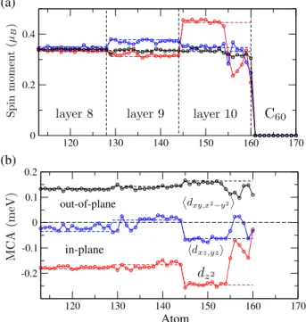 FIG. 4 (color online). d orbital decomposition of (a) atomic spin moments and (b) MCA for the 10 layers Co slab, pure (dashed lines) and covered with C 60 molecules (solid lines)
