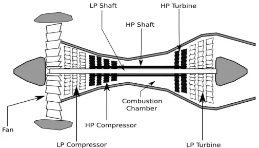 Figure 2: Turbofan engine. Simplified diagram of fan, low-pressure and high-pressure compressors and turbines attached to their respective shafts.