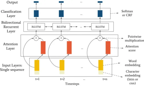 Figure 1: Attention mechanism applied to the Char embedding + BiLSTM + CRF architecture.