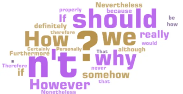 Figure 5: Words with most attention in the essays corpus, with word attention. Size is proportional to attention score.