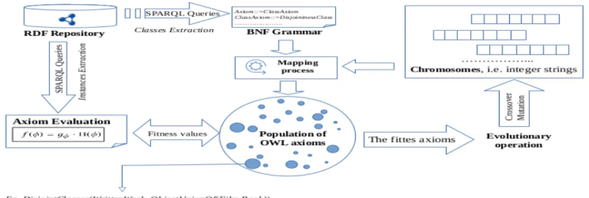 Figure 1: Workflow of class disjointness axioms learning from an RDF repository using GE.