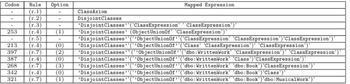 Table 1: An illustration of mapping process to an expression of class disjointness axiom