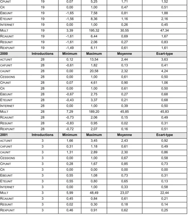 Tableau 3 : caractéristiques des sociétés introduites au Nouveau marché de 1996 à 2001 