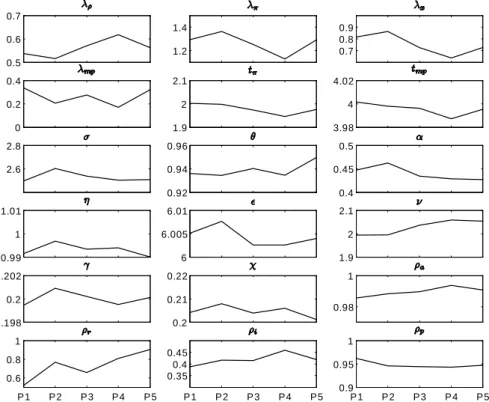 Figure 1: Bayesian estimation of parameters over the selected periods The estimation of the implied posterior distribution of the parameters over the …ve periods (Fig