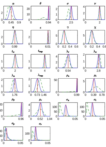 Figure 4: Priors and posteriors of the estimated parameters (P1)