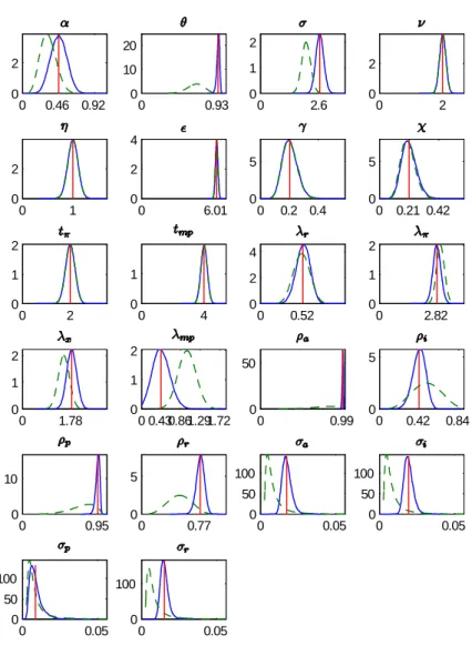 Figure 5: Priors and posteriors of the estimated parameters (P2)