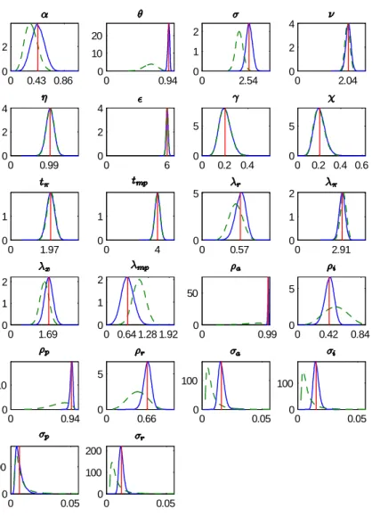 Figure 6: Priors and posteriors of the estimated parameters (P3)