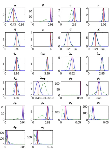 Figure 7: Priors and posteriors of the estimated parameters (P4)