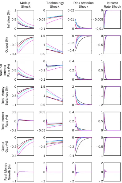 Figure 9: Impulse response functions