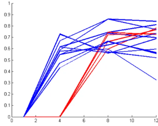 Fig. 1. Time sequences of H for patients whose pathology spatially decrease by more than 10%