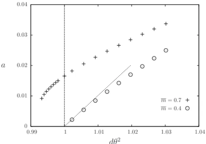 FIG. 7: The value of a in the fixed-point solution of the cavity equations reached from an informative initial condition, as a function of the signal-to-noise ratio, for the ferromagnetic (θ > 0) asymmetric Ising model