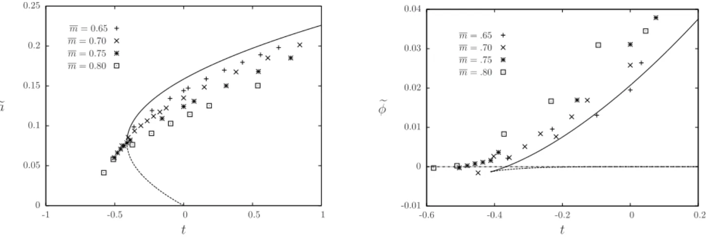 FIG. 8: Study of the scaling regime in the neighborhood of the point (θ KS , m c ) for the ferromagnetic asymmetric Ising model with degree distribution ep ` = δ `,d , d = 3