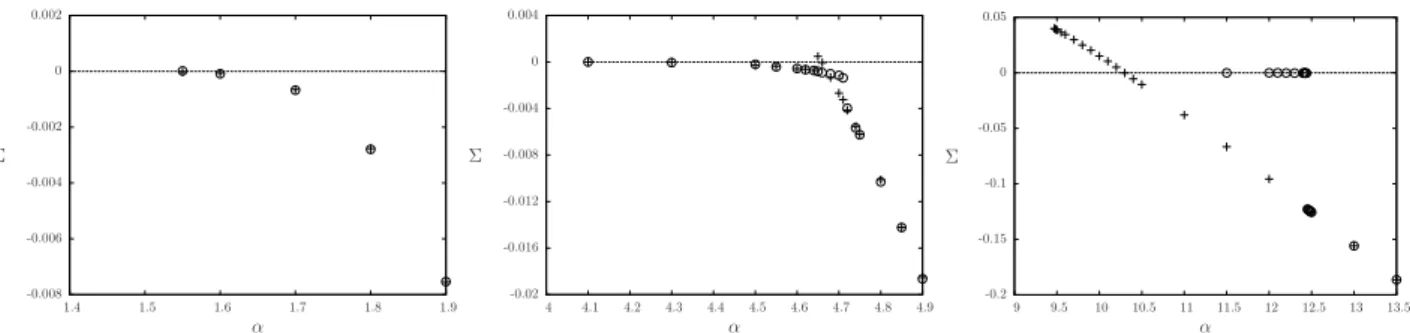 FIG. 9: The complexity Σ = −φ for the fixed point solutions of the cavity equations for the hypergraph bicoloring problem, for k = 3, 4, 5 from left to right; the symbols are the same as in Fig