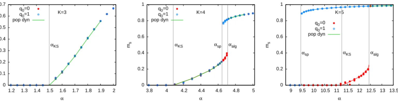 FIG. 10: The order parameter m s detecting the planted configuration for k = 3 (left), k = 4 (center) and k = 5 (right), obtained by running BP on three samples of size N = 10 6 for each value α