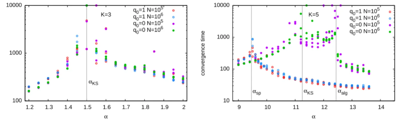 FIG. 11: Times to meet the BP convergence criterion (i.e. any marginal must change by less than 10 −8 ) for k = 3 (left) and k = 5 (right), 2 system sizes (N = 10 5 , 10 6 ) and 2 different initial conditions (q 0 = 0, 1)