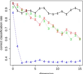Fig. 2 – Évolution du taux de classification correct selon la dimension et selon l’approche réalisée : Fisher-EM (1-noir), EM (2-rouge), ACP+EM (3-vert), k-means (4-bleu).