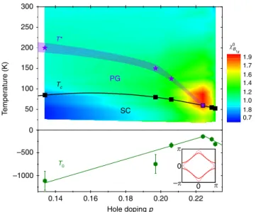 Fig. 3 Phase diagram of critical nematic ﬂ uctuations. Color-coded plot summarizing the evolution of the B 1g nematic susceptibility as a function of doping and temperature in Bi2212