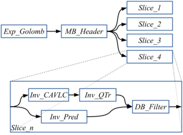 Fig. 1. H.264/AVC profile decoder task graph.