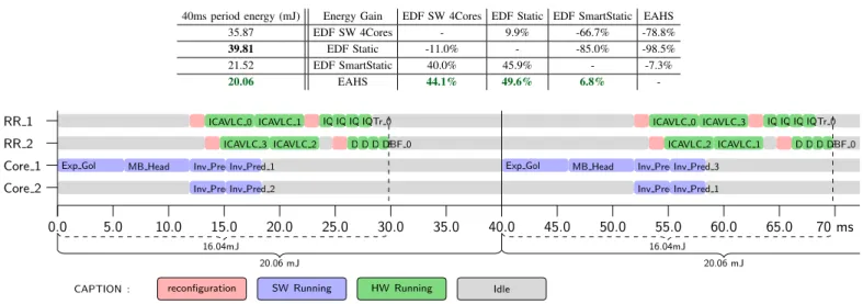TABLE IV. C OMPARISON OF DIFFERENT SCHEDULER ENERGY CONSUMPTION ON A 40 MS PERIOD H.264/AVC PROFILE DECODER 