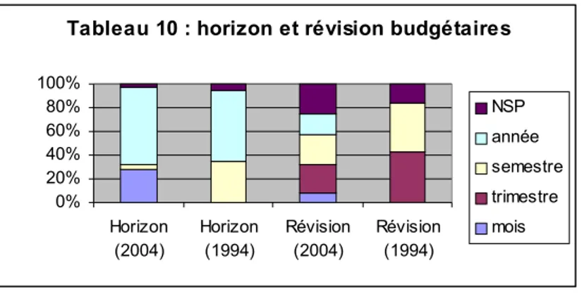Tableau 10 : horizon et révision budgétaires