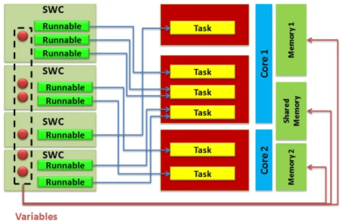 Figure 1. AUTOSAR software architecture