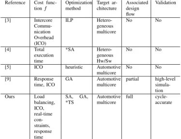 Table I. C OMPARISONS OF SOFTWARE PARTITIONING METHODS IN THE STATE OF THE ART . *SA IS S IMULATED A NNEALING ALGORITHM , TS IS