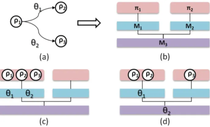 Figure 3 (a) shows a simple example: the application contains 3 runnables ρ 1 , ρ 2 and ρ 3 