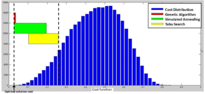 Table V. O PTIMIZATION RESULTS FOR APPLICATION APP 1 BY GA, SA AND TS M ETAHEURISTICS 
