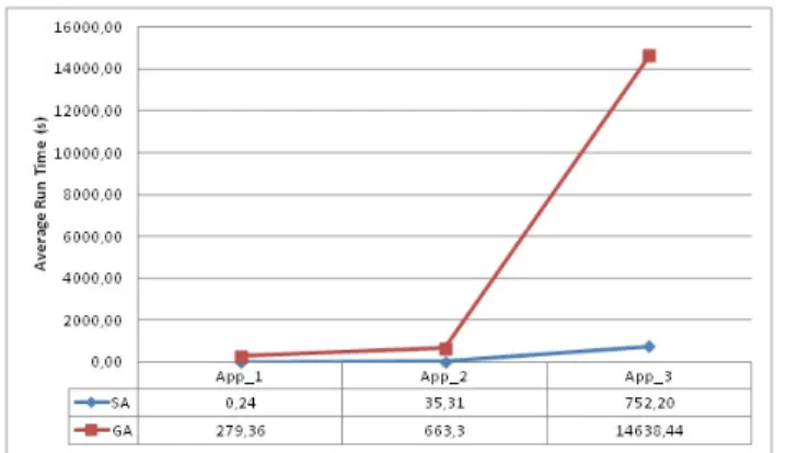 Table VI. O PTIMIZATION RESULTS FOR APPLICATION APP 2 BY GA AND SA M ETAHEURISTICS Algorithms Deviation to best Best AverageRun Number of found  solu-tion solutionfound Time (ms) explored solutions SA 0.12% 8 35305 1000000x1 GA 2.83% 7 663305.2 100000x10