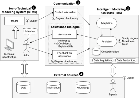 Fig. 1: Conceptual Reference Framework for Intelligent Modeling Assistance (RF-IMA), highlighting four main components (1-4) and the crosscutting concern related to quality properties (5)