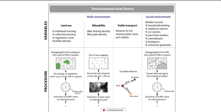 Figure 2 GIS-based schematic procedure for the calculation of objective (both built and social) environmental variables.