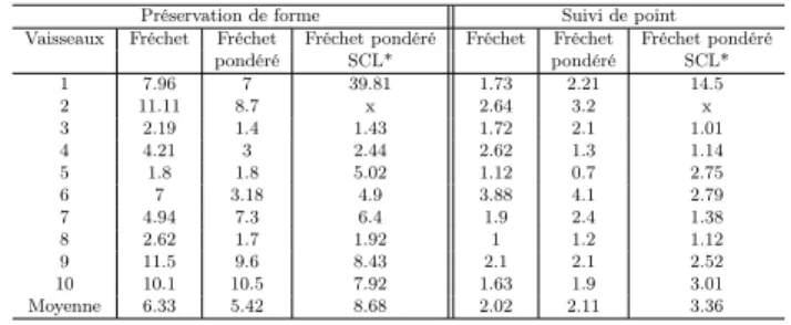 Table 1 – Résultats en millimètres des 3 méthodes pour la préservation de forme et le suivi de point