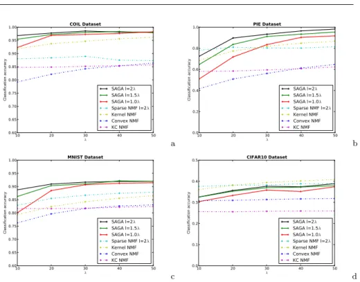 Table 2 Mean accuracy and variance NMF-based classification. For each dataset, the most accurate method is in bold font