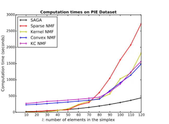Fig. 8 Computational performances between SAGA and the other considered NMF methods on the whole PIE dataset.