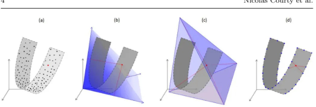 Fig. 1 (a) A dataset X embedded in a U-shaped manifold; (b) the separability assumption assumes the dataset is encompassed in a cone spanned by the columns of F ; a datum is described in a column of G through its non-negative coordinates in the cone; (c) C
