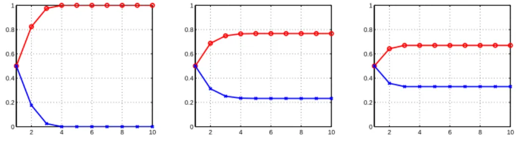 Fig. 1. Evolution of u (curves with ’o’) and 1 − u (curves with ’x’) for the three models