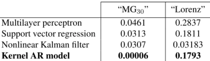 Fig. 1 . Initial “Lorenz attractor” time series, with its predic- predic-tion using the proposed approach.