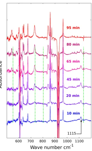 Figure   1 :   Six   first   FTIR   spectra   from   [Lavrov2018]   together   with   the   four   expected   LVM frequencies range as predicted by DFT [Timerkaeva2018] for the C form of the C i C s  complex (green dotted lines)