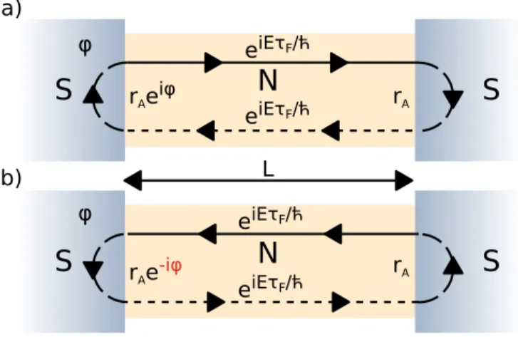 FIG. 9. Current (blue full line) and voltage (red dashed line, offset for clarity) at the left superconducting-normal contact as a function of time