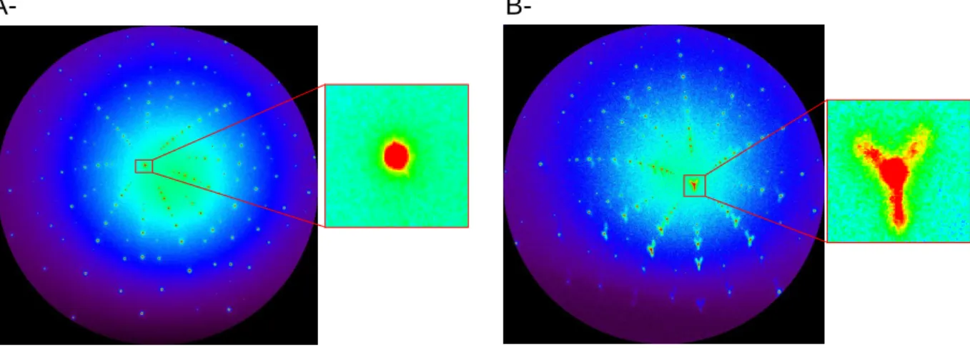 Figure 1.Comparison of the µ-XRD Laue images collected on a strain free (A-) UO 2  and on an  oxidised (B-) UO 2  single crystals  