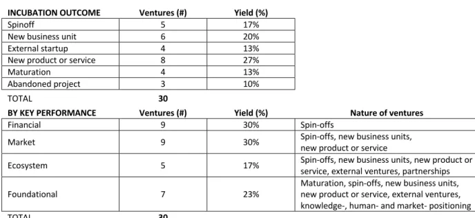 Table 3. Incubation yields and outcomes for incubated ventures  